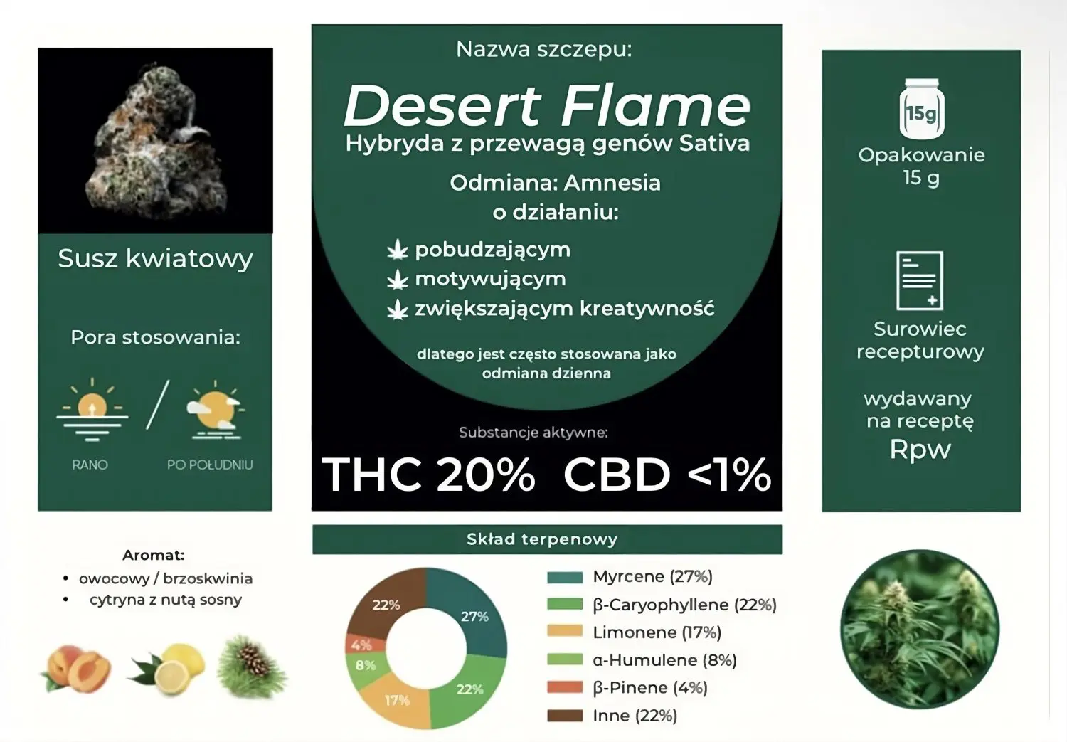 Grafika informacyjna przedstawiająca szczegóły odmiany marihuany o nazwie "Desert Flame". Na lewym panelu znajduje się zdjęcie suszu kwiatowego z podaną porą stosowania: rano i po południu, a także opisem aromatu: owocowy/brzoskwinia, cytryna z nutą sosny. Środkowy panel to tytułowa karta odmiany z nazwą "Desert Flame", wskazaniem na dominację genów Sativa w odmianie Amnesia, działaniem pobudzającym, motywującym i zwiększającym kreatywność, stąd jest często stosowana jako odmiana dzienna. Podane są substancje aktywne: THC 20% i CBD poniżej 1%. Na dolnym środku widoczny jest kołowy diagram procentowego składu terpenowego: mircen 27%, kariofilen 22%, limonen 17%, humulen 8%, pinen 4% i inne 22%. Prawy panel pokazuje informacje o opakowaniu: 15g oraz że jest to surowiec recepturowy, wydawany na receptę RPW. Na dole umieszczono zielonkawe zdjęcie rośliny marihuany. 